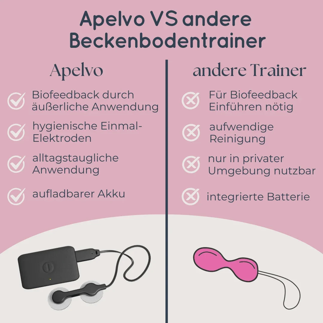 Vergleich: Apelvo trainiert von aussen, klassische Trainer arbeiten mit Vaginalsonde